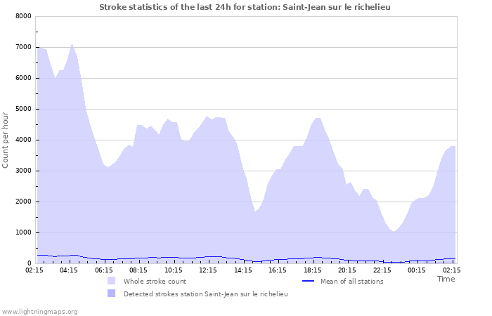 Graphs: Stroke statistics