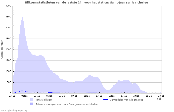 Grafieken: Bliksem statistieken