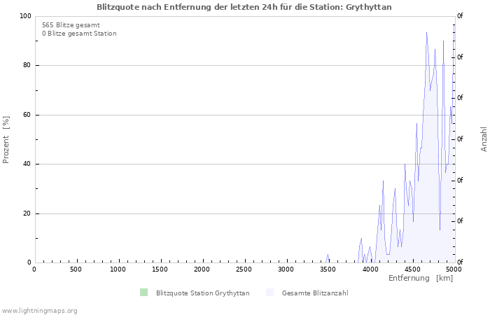 Diagramme: Blitzquote nach Entfernung