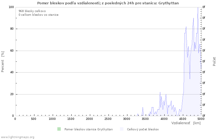 Grafy: Pomer bleskov podľa vzdialenosti;