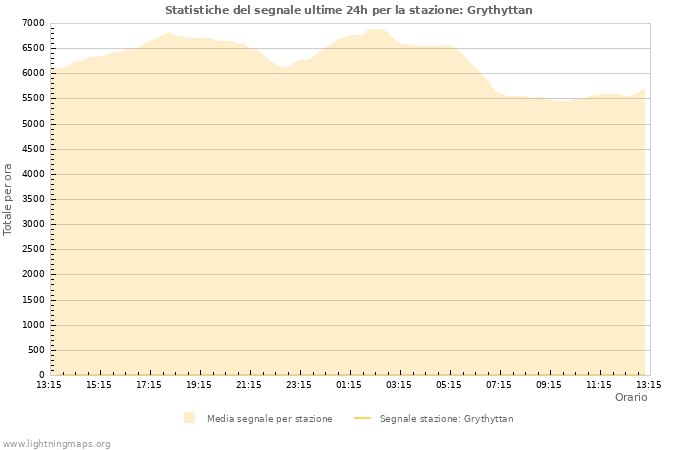 Grafico: Statistiche del segnale