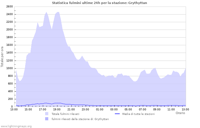 Grafico: Statistica fulmini