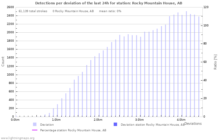 Graphs: Detections per deviation