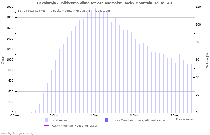 Graafit: Havaintoja / Poikkeama