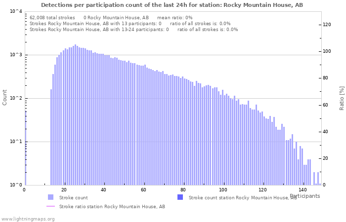 Graphs: Detections per participation count