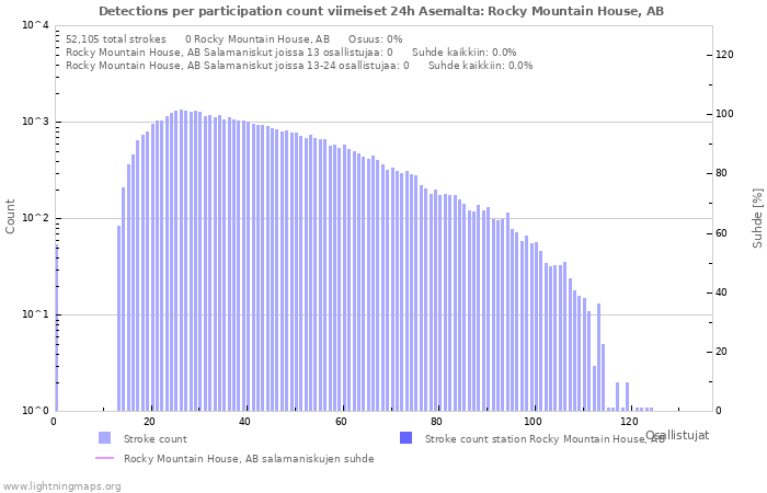 Graafit: Detections per participation count