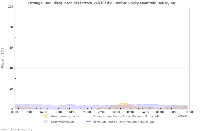 Diagramme: Ortungs- und Blitzquoten