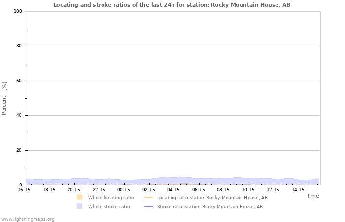 Graphs: Locating and stroke ratios