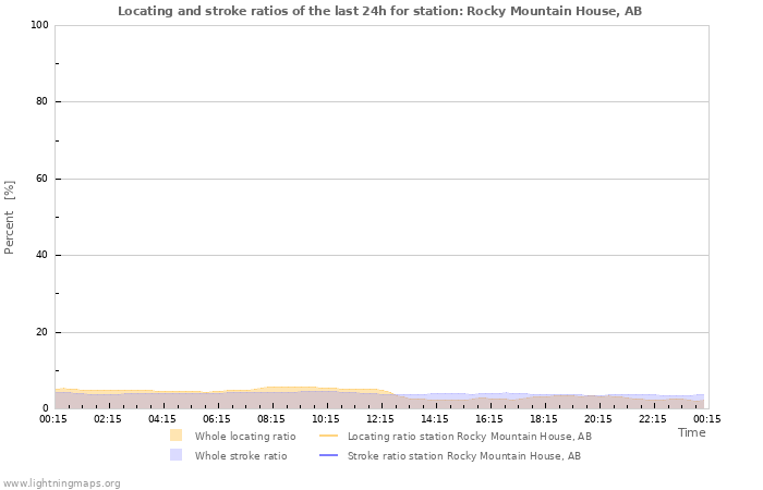 Grafikonok: Locating and stroke ratios