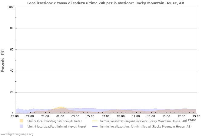 Grafico: Localizzazione e tasso di caduta