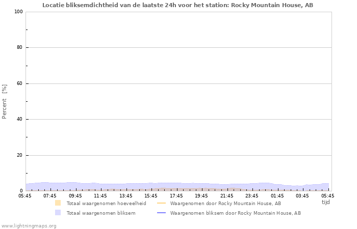 Grafieken: Locatie bliksemdichtheid