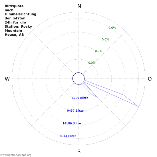 Diagramme: Blitzquote nach Himmelsrichtung