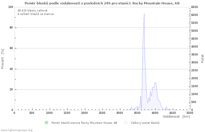 Grafy: Poměr blesků podle vzdálenosti