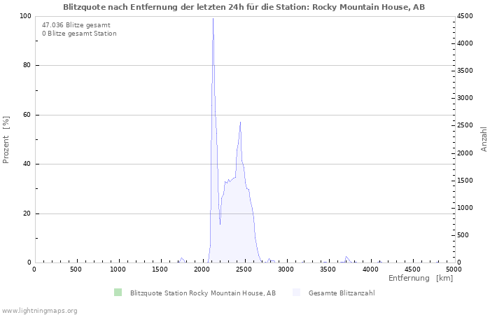 Diagramme: Blitzquote nach Entfernung