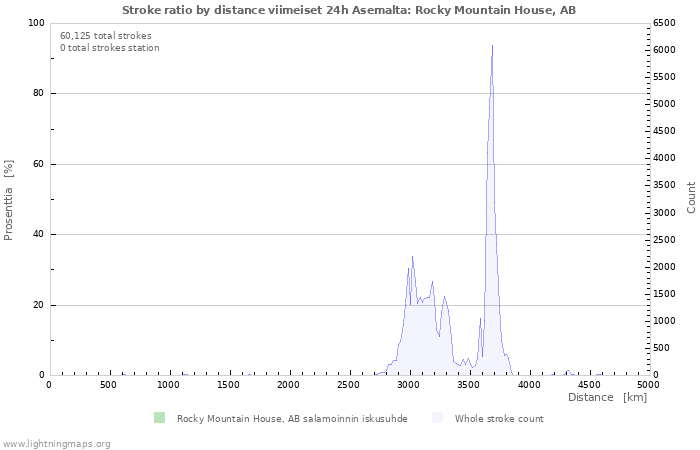 Graafit: Stroke ratio by distance