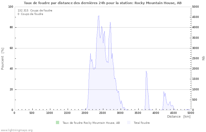Graphes: Taux de foudre par distance