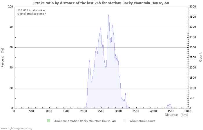 Grafikonok: Stroke ratio by distance