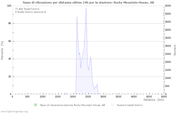 Grafico: Tasso di rilevazione per distanza