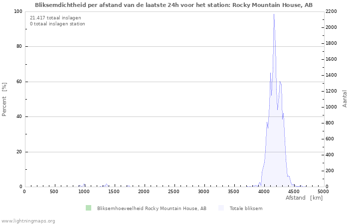 Grafieken: Bliksemdichtheid per afstand