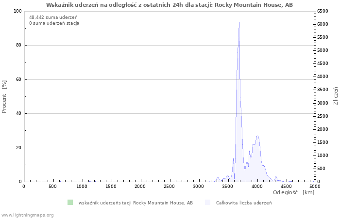 Wykresy: Wskaźnik uderzeń na odległość