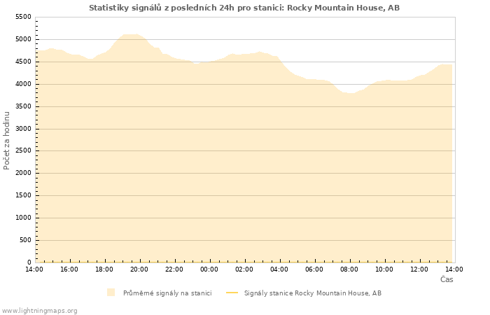 Grafy: Statistiky signálů