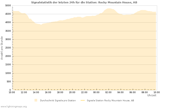 Diagramme: Signalstatistik