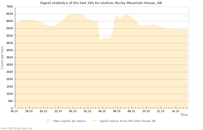 Graphs: Signal statistics