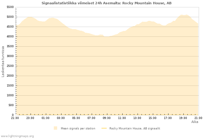 Graafit: Signaalistatistiikka