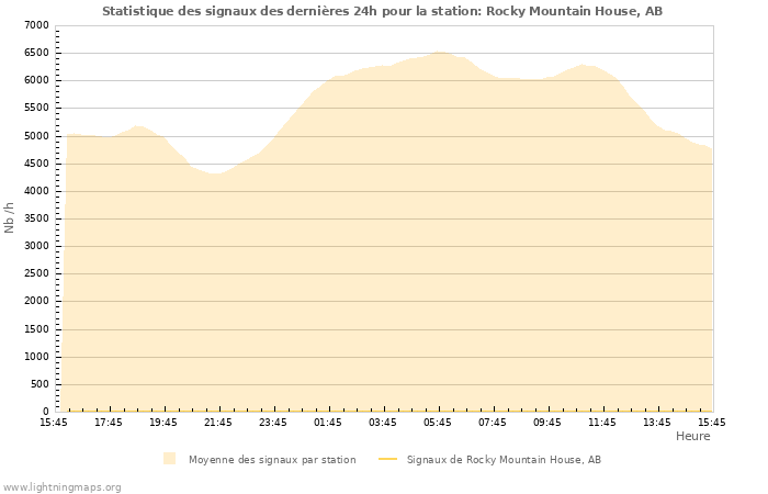 Graphes: Statistique des signaux