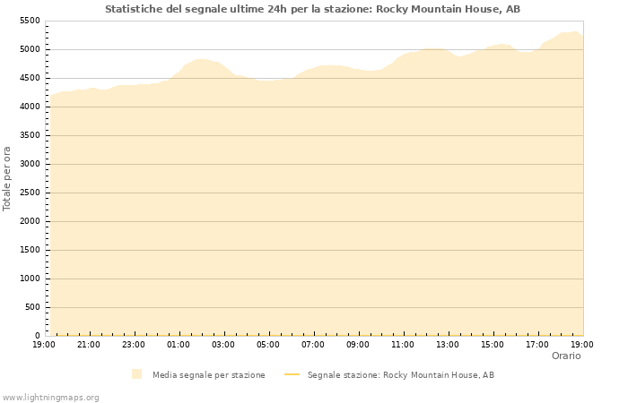 Grafico: Statistiche del segnale