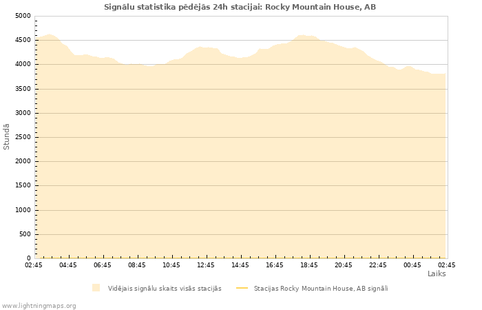 Grafiki: Signālu statistika