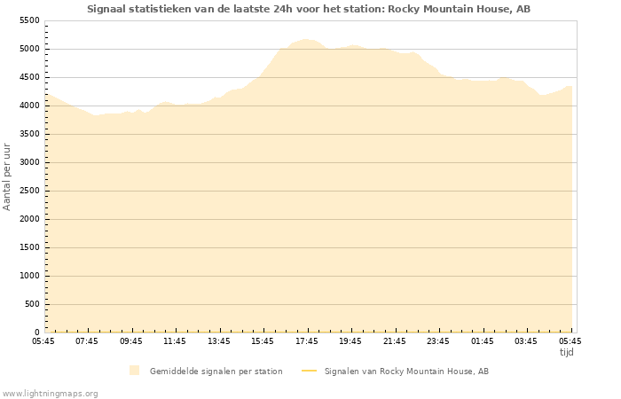 Grafieken: Signaal statistieken