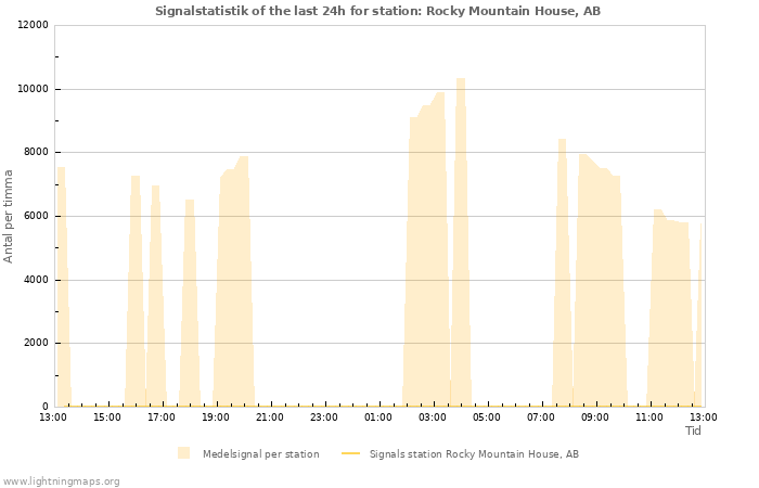 Grafer: Signalstatistik