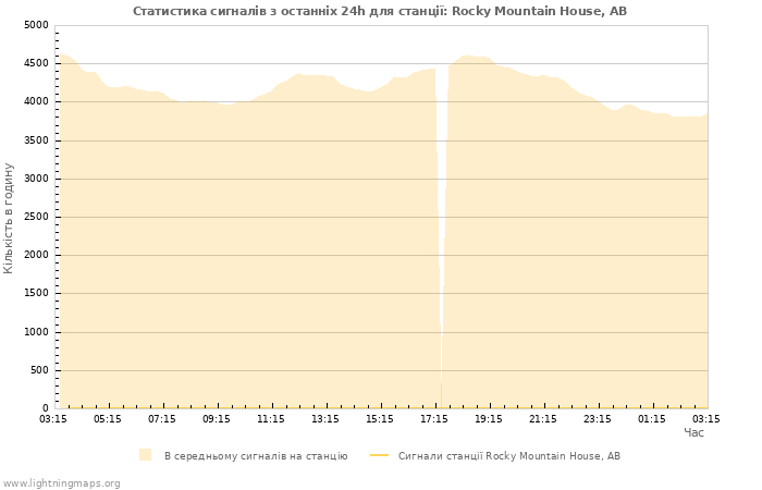 Графіки: Статистика сигналів