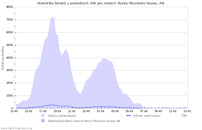 Grafy: Statistiky blesků