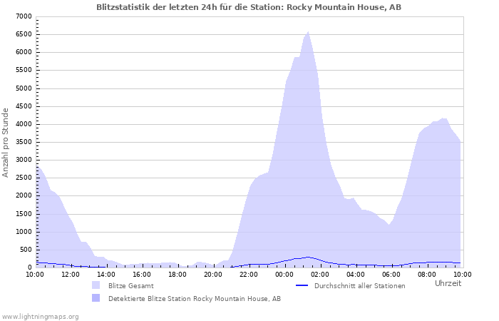 Diagramme: Blitzstatistik