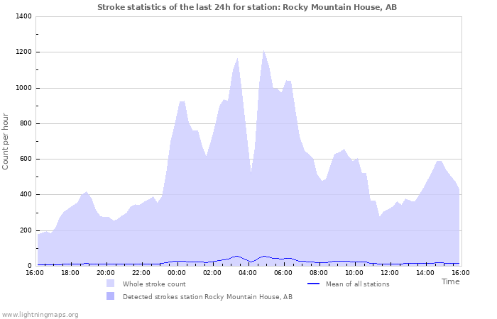 Graphs: Stroke statistics