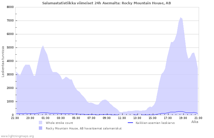 Graafit: Salamastatistiikka