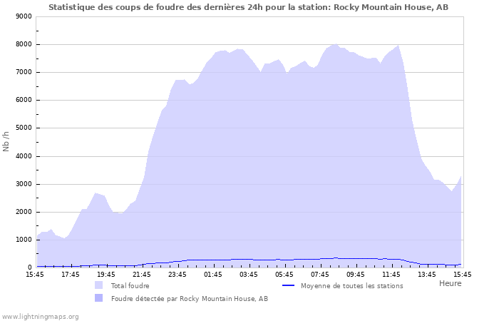 Graphes: Statistique des coups de foudre