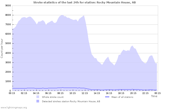 Grafikonok: Stroke statistics