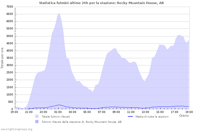 Grafico: Statistica fulmini