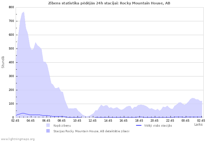 Grafiki: Zibens statistika