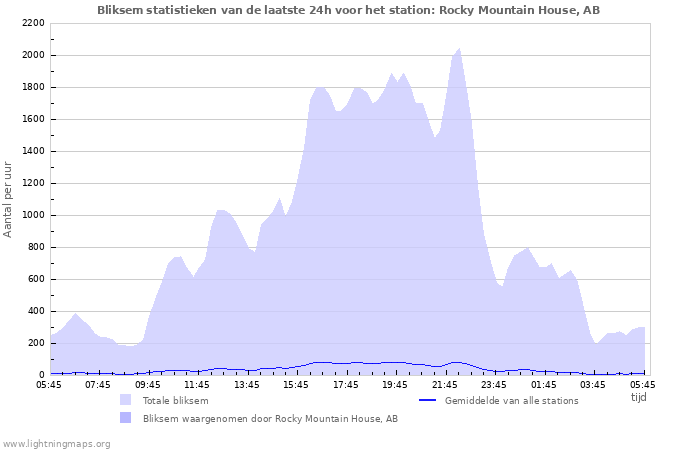 Grafieken: Bliksem statistieken