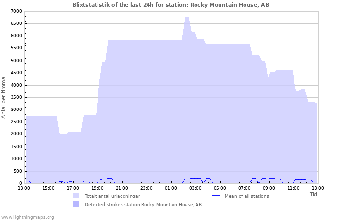 Grafer: Blixtstatistik