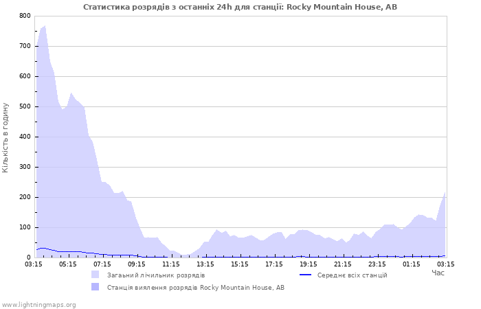 Графіки: Статистика розрядів