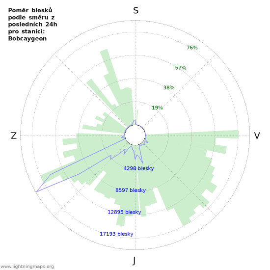 Grafy: Poměr blesků podle směru