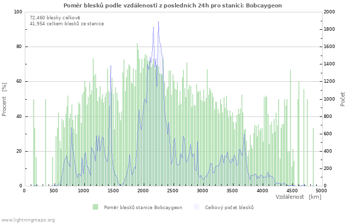 Grafy: Poměr blesků podle vzdálenosti