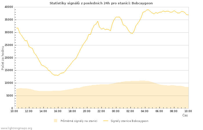 Grafy: Statistiky signálů