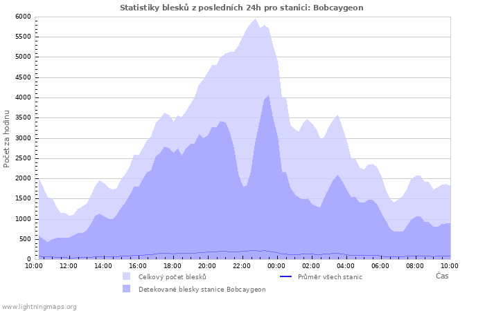 Grafy: Statistiky blesků