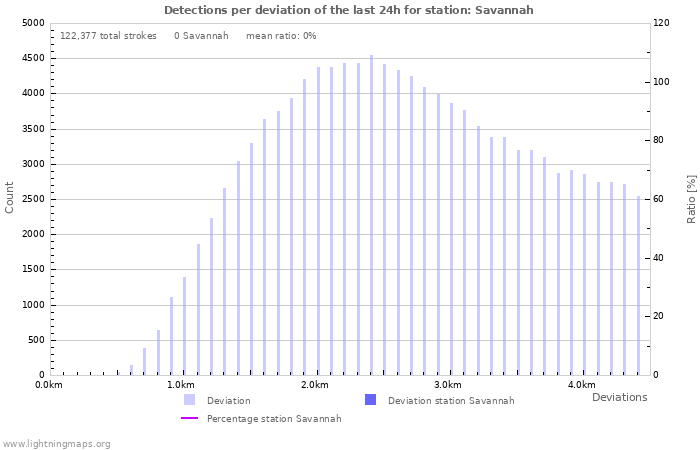 Graphs: Detections per deviation